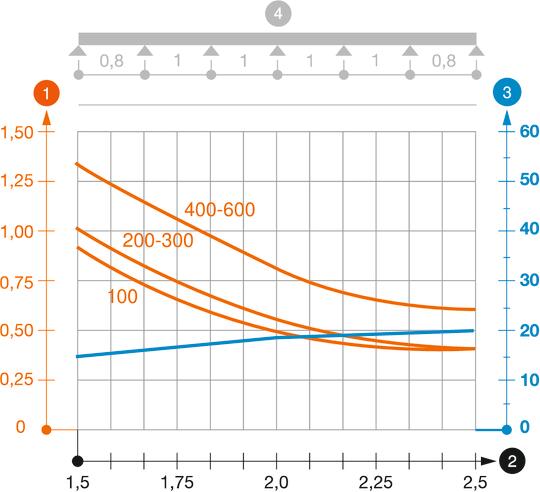 Belastungsdiagramm Kabelrinne Typ RKSM 60